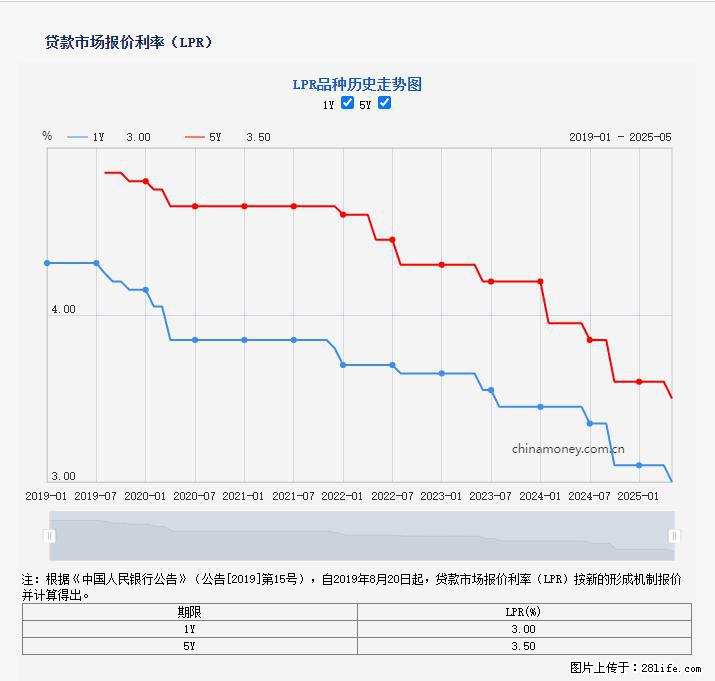 重磅！降息！桂林房贷利率3.0% - 通化生活资讯 - 通化28生活网 th.28life.net
